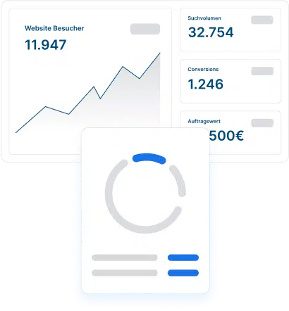 Geschäftsdashboard zeigt Besucherzahlen, Suchvolumen, Conversions und Auftragswert mit Diagrammen.